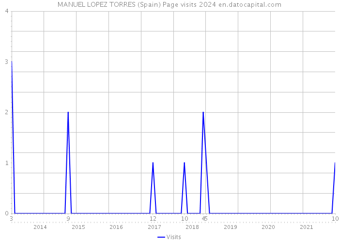 MANUEL LOPEZ TORRES (Spain) Page visits 2024 