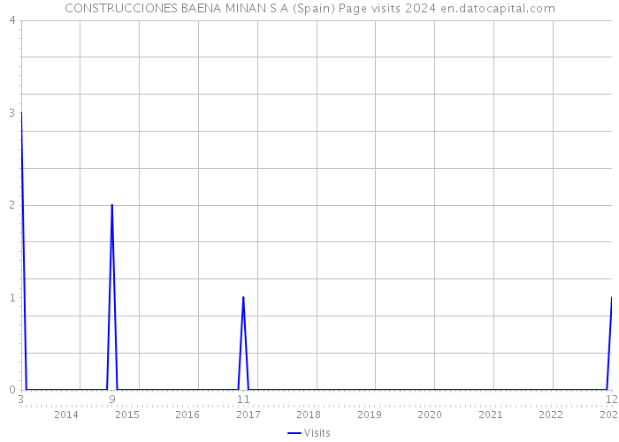 CONSTRUCCIONES BAENA MINAN S A (Spain) Page visits 2024 