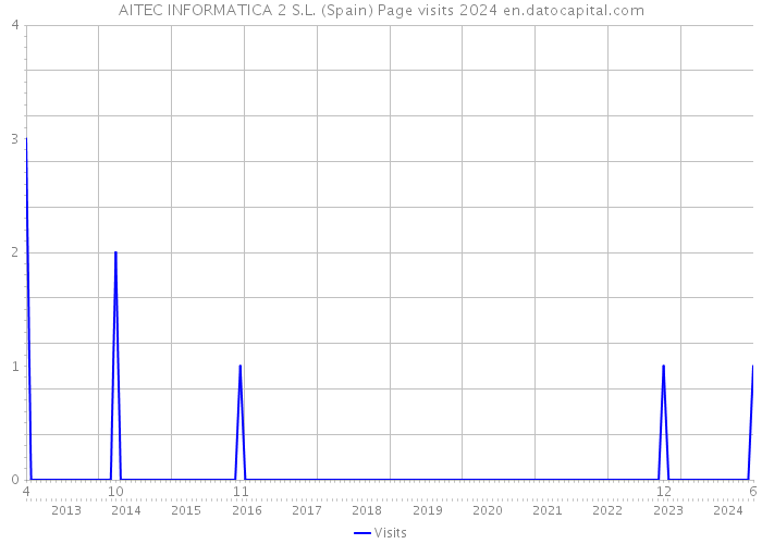 AITEC INFORMATICA 2 S.L. (Spain) Page visits 2024 