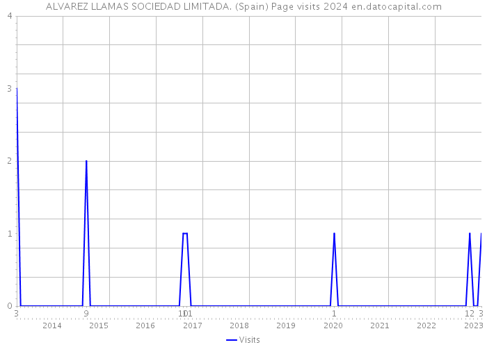 ALVAREZ LLAMAS SOCIEDAD LIMITADA. (Spain) Page visits 2024 