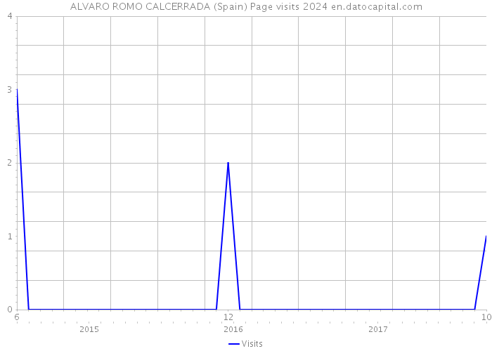 ALVARO ROMO CALCERRADA (Spain) Page visits 2024 