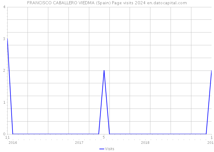FRANCISCO CABALLERO VIEDMA (Spain) Page visits 2024 