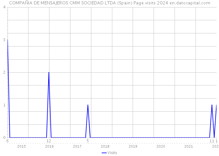 COMPAÑIA DE MENSAJEROS CMM SOCIEDAD LTDA (Spain) Page visits 2024 