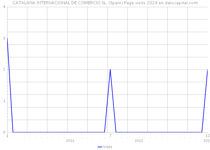 CATALANA INTERNACIONAL DE COMERCIO SL. (Spain) Page visits 2024 