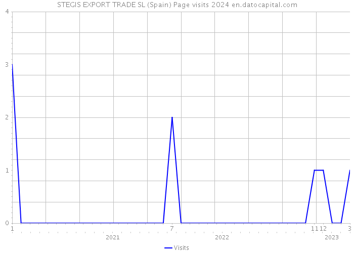 STEGIS EXPORT TRADE SL (Spain) Page visits 2024 