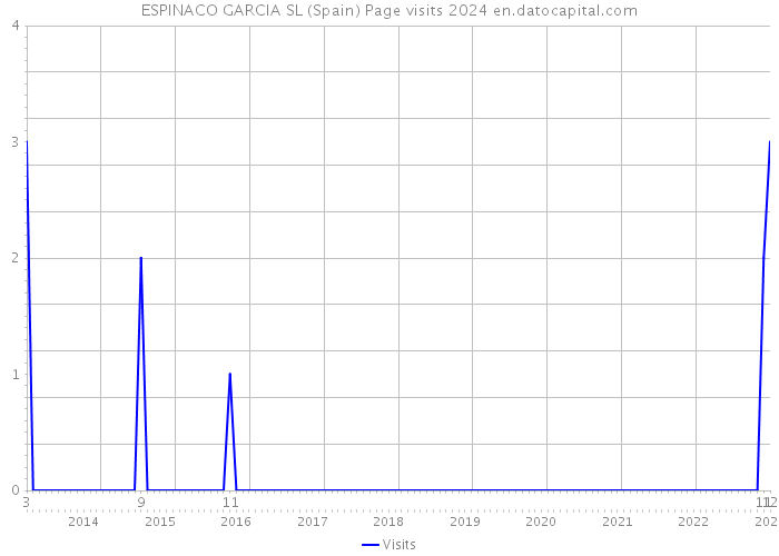 ESPINACO GARCIA SL (Spain) Page visits 2024 