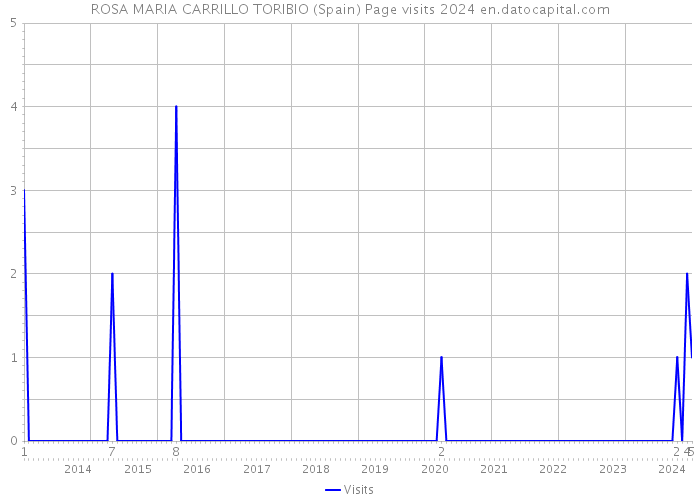ROSA MARIA CARRILLO TORIBIO (Spain) Page visits 2024 