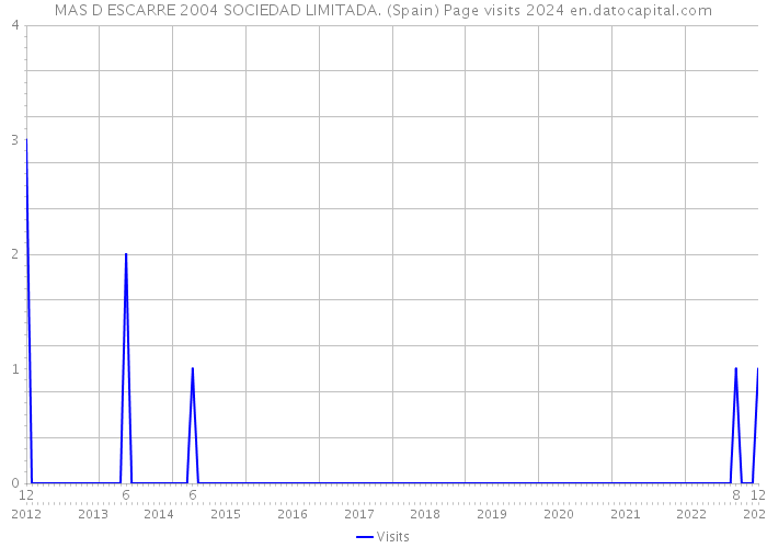 MAS D ESCARRE 2004 SOCIEDAD LIMITADA. (Spain) Page visits 2024 