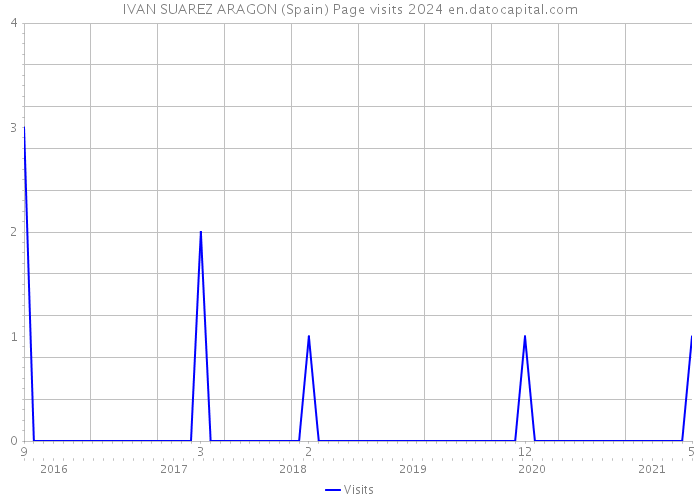 IVAN SUAREZ ARAGON (Spain) Page visits 2024 