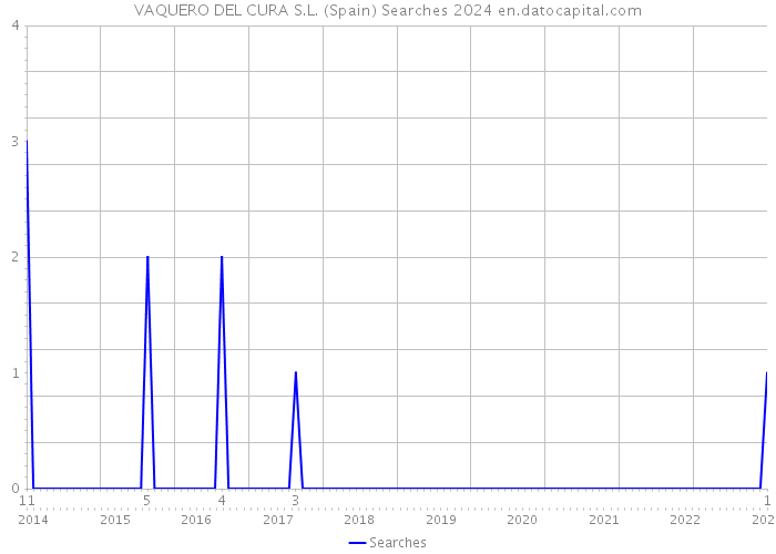 VAQUERO DEL CURA S.L. (Spain) Searches 2024 