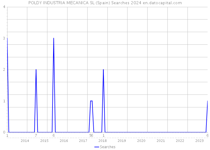 POLDY INDUSTRIA MECANICA SL (Spain) Searches 2024 