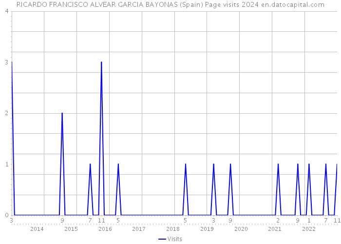 RICARDO FRANCISCO ALVEAR GARCIA BAYONAS (Spain) Page visits 2024 