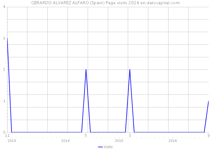 GERARDO ALVAREZ ALFARO (Spain) Page visits 2024 