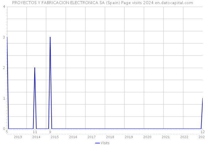 PROYECTOS Y FABRICACION ELECTRONICA SA (Spain) Page visits 2024 