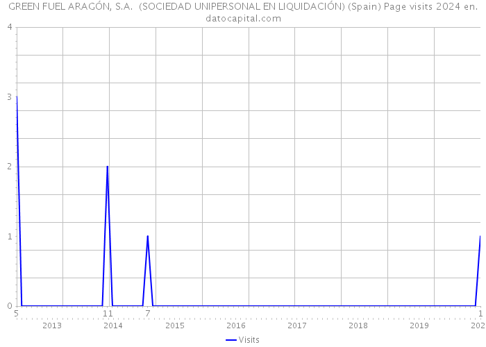 GREEN FUEL ARAGÓN, S.A. (SOCIEDAD UNIPERSONAL EN LIQUIDACIÓN) (Spain) Page visits 2024 