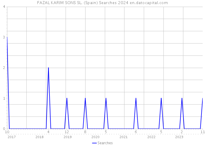 FAZAL KARIM SONS SL. (Spain) Searches 2024 