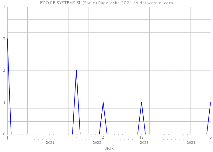 ECO RE SYSTEMS SL (Spain) Page visits 2024 