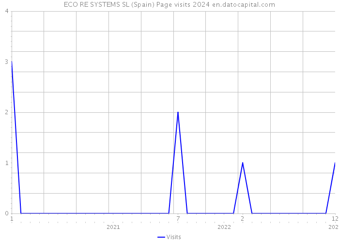 ECO RE SYSTEMS SL (Spain) Page visits 2024 