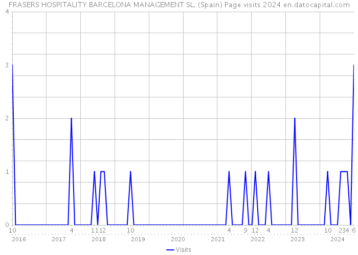 FRASERS HOSPITALITY BARCELONA MANAGEMENT SL. (Spain) Page visits 2024 