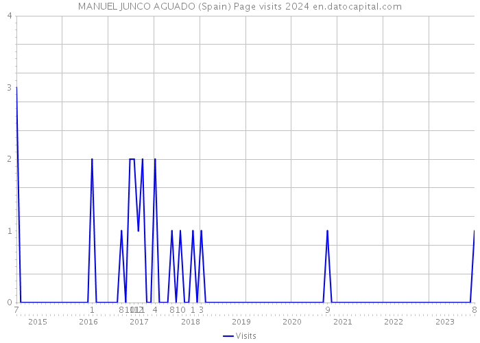 MANUEL JUNCO AGUADO (Spain) Page visits 2024 