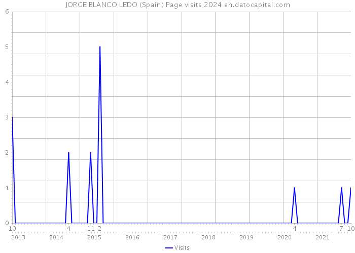 JORGE BLANCO LEDO (Spain) Page visits 2024 