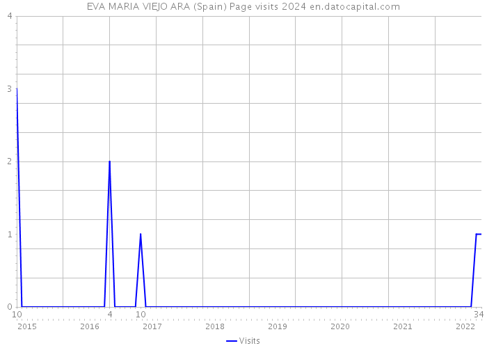 EVA MARIA VIEJO ARA (Spain) Page visits 2024 