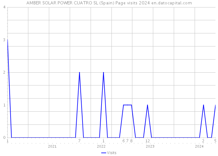 AMBER SOLAR POWER CUATRO SL (Spain) Page visits 2024 
