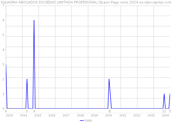 SQUADRA ABOGADOS SOCIEDAD LIMITADA PROFESIONAL (Spain) Page visits 2024 