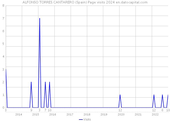 ALFONSO TORRES CANTARERO (Spain) Page visits 2024 