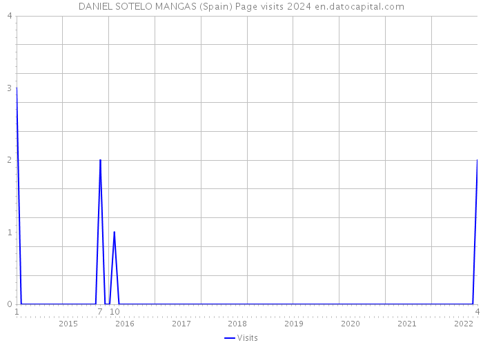 DANIEL SOTELO MANGAS (Spain) Page visits 2024 