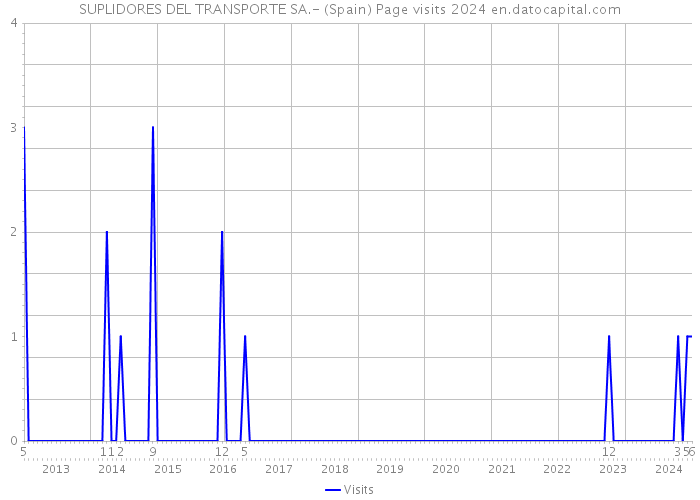 SUPLIDORES DEL TRANSPORTE SA.- (Spain) Page visits 2024 