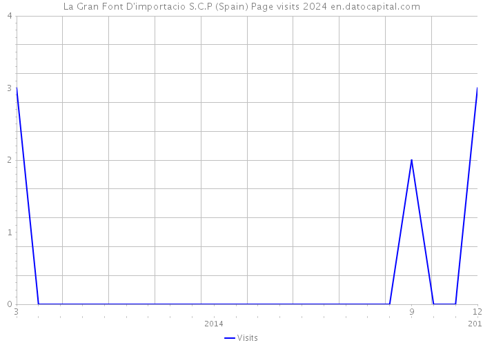 La Gran Font D'importacio S.C.P (Spain) Page visits 2024 