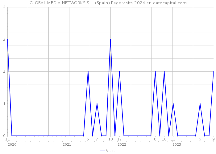 GLOBAL MEDIA NETWORKS S.L. (Spain) Page visits 2024 