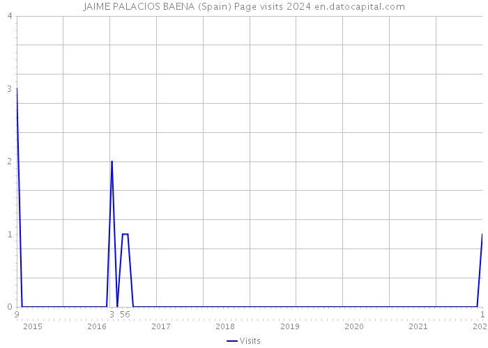 JAIME PALACIOS BAENA (Spain) Page visits 2024 