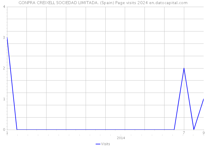GONPRA CREIXELL SOCIEDAD LIMITADA. (Spain) Page visits 2024 
