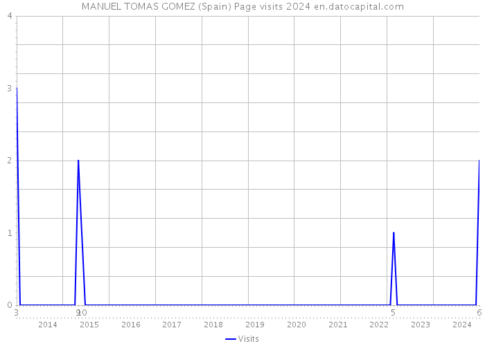 MANUEL TOMAS GOMEZ (Spain) Page visits 2024 