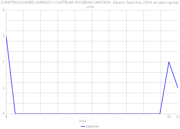 CONSTRUCCIONES GARRIDO Y CASTELAR SOCIEDAD LIMITADA. (Spain) Searches 2024 