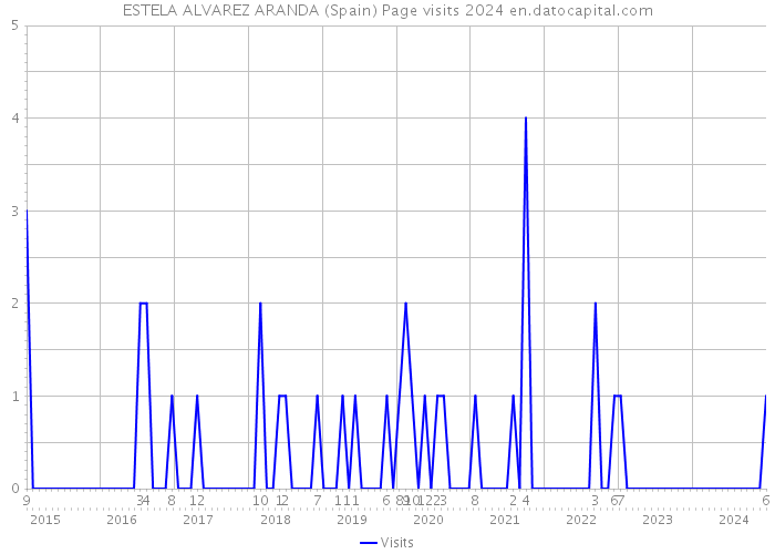 ESTELA ALVAREZ ARANDA (Spain) Page visits 2024 