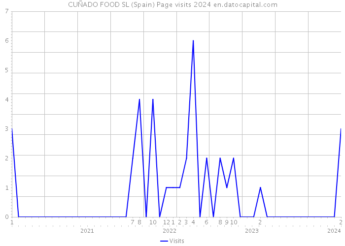 CUÑADO FOOD SL (Spain) Page visits 2024 