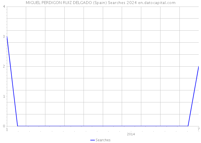 MIGUEL PERDIGON RUIZ DELGADO (Spain) Searches 2024 