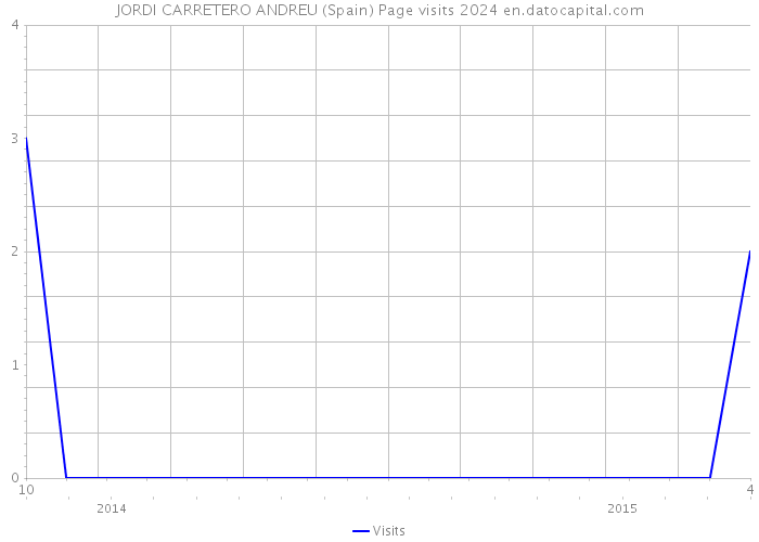JORDI CARRETERO ANDREU (Spain) Page visits 2024 