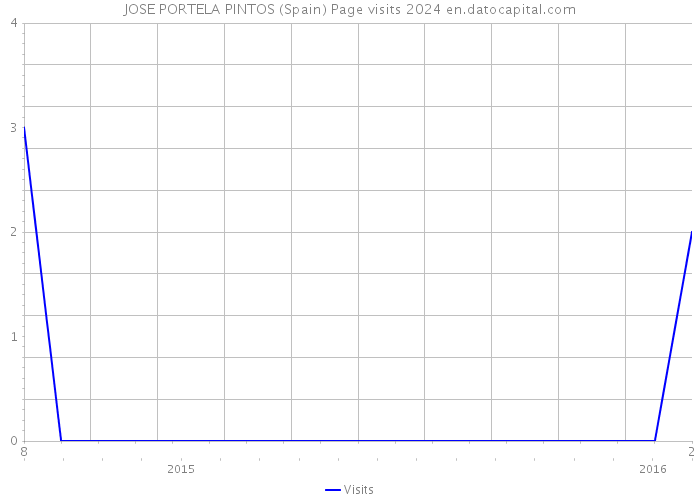 JOSE PORTELA PINTOS (Spain) Page visits 2024 