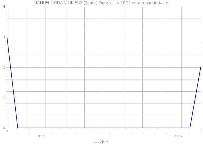 MANUEL RODA VILIMELIS (Spain) Page visits 2024 