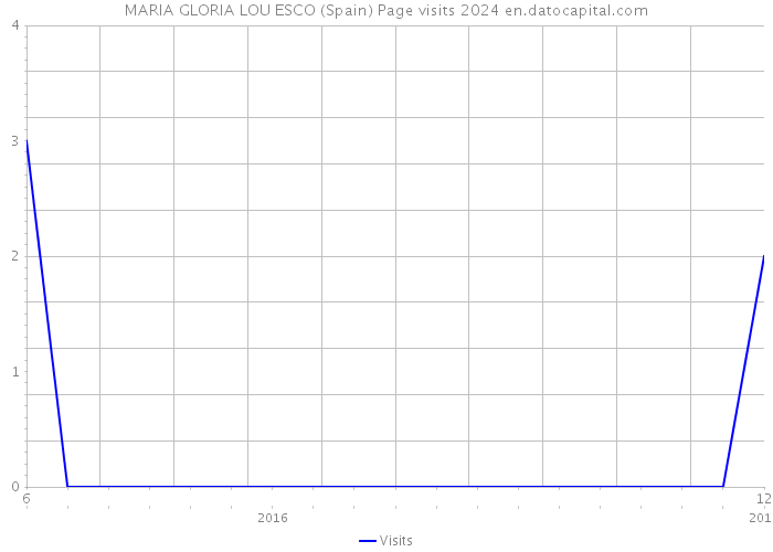 MARIA GLORIA LOU ESCO (Spain) Page visits 2024 