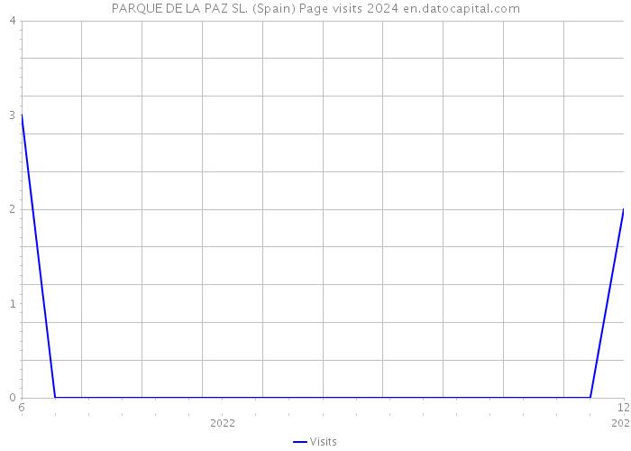 PARQUE DE LA PAZ SL. (Spain) Page visits 2024 