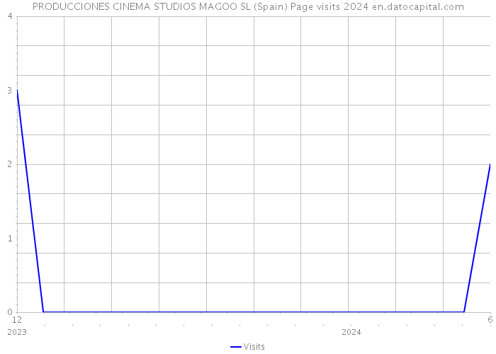 PRODUCCIONES CINEMA STUDIOS MAGOO SL (Spain) Page visits 2024 