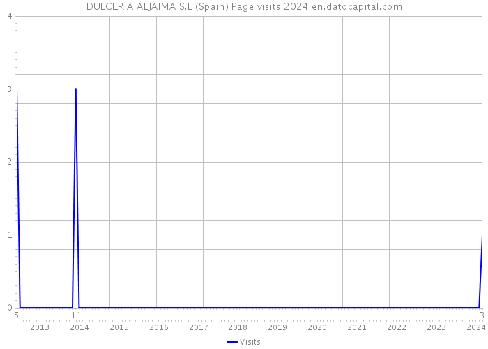 DULCERIA ALJAIMA S.L (Spain) Page visits 2024 