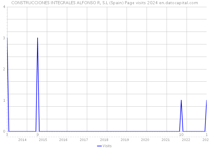 CONSTRUCCIONES INTEGRALES ALFONSO R, S.L (Spain) Page visits 2024 