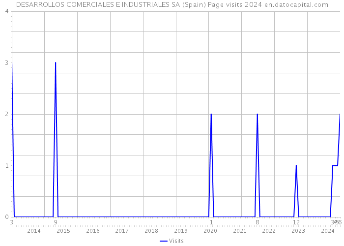 DESARROLLOS COMERCIALES E INDUSTRIALES SA (Spain) Page visits 2024 