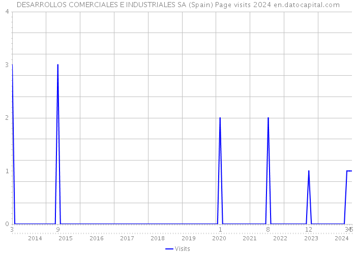DESARROLLOS COMERCIALES E INDUSTRIALES SA (Spain) Page visits 2024 